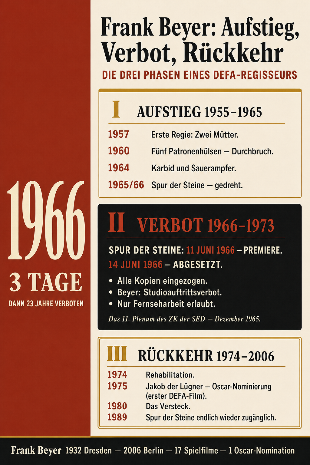 Frank Beyer: Aufstieg, Verbot und Rückkehr — Die drei Phasen eines DEFA-Regisseurs, Infografik icestorm.de