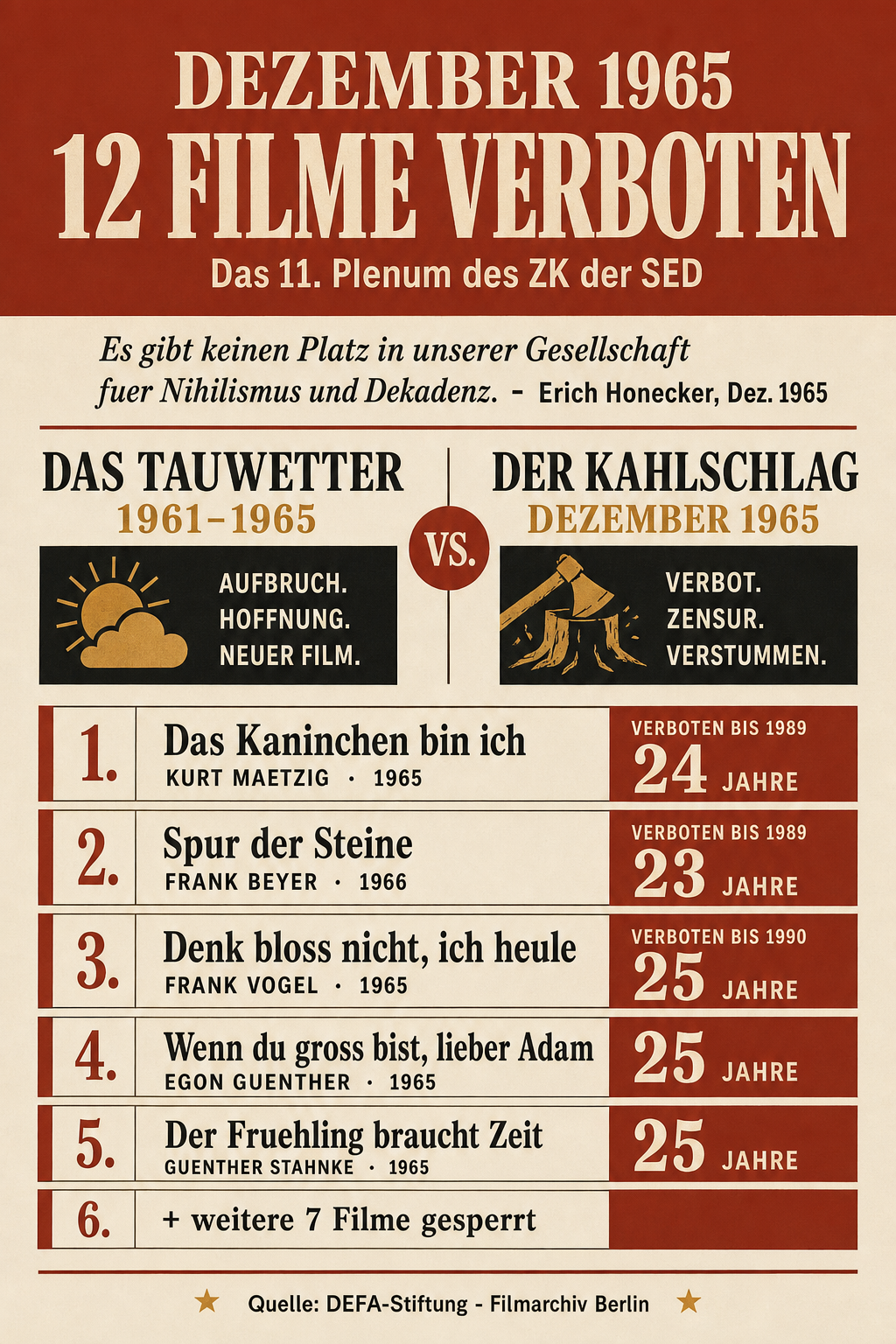 Das Kahlschlag-Plenum 1965 — Die verbotenen DEFA-Filme, Infografik icestorm.de